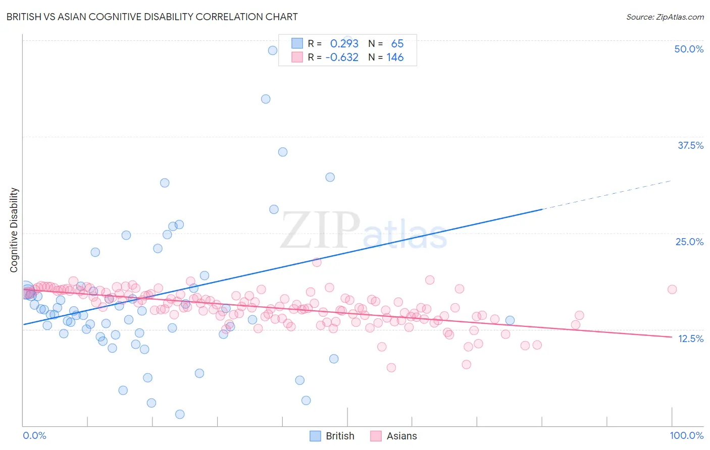 British vs Asian Cognitive Disability