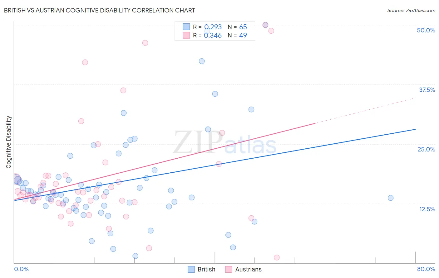 British vs Austrian Cognitive Disability