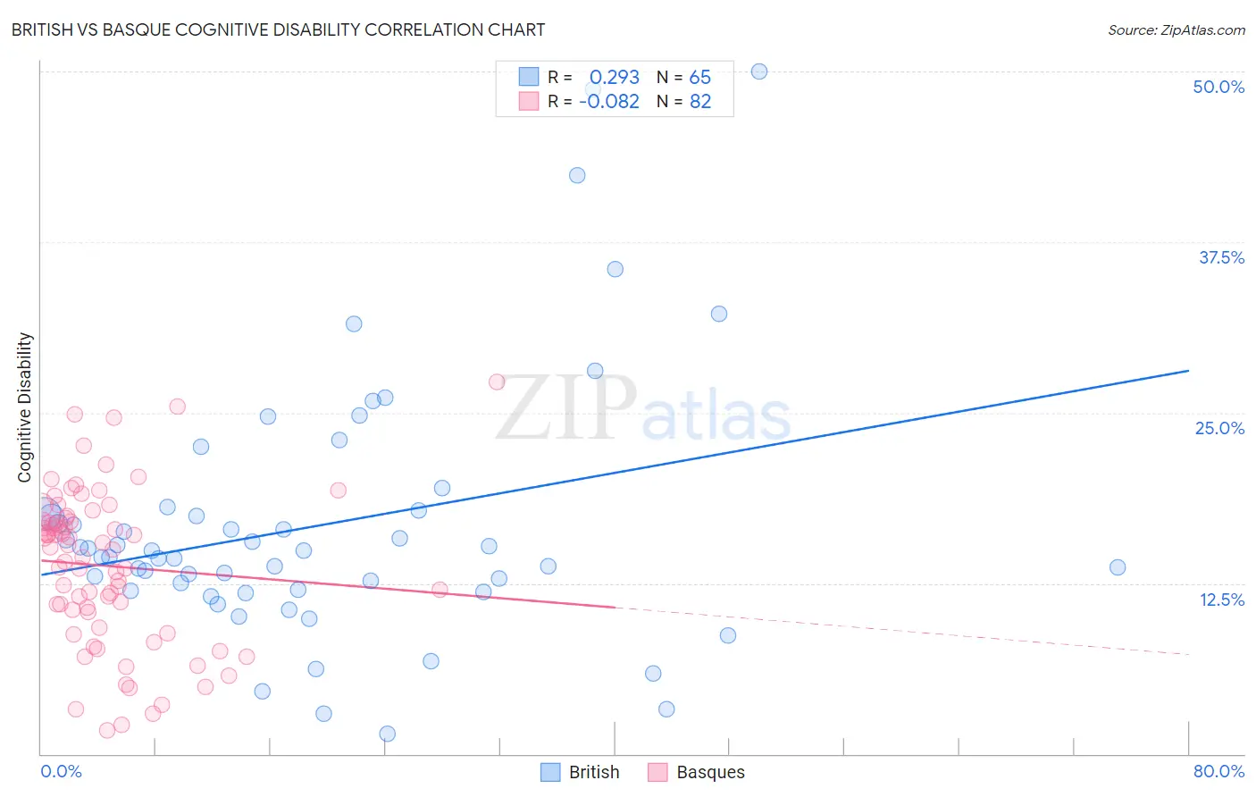 British vs Basque Cognitive Disability