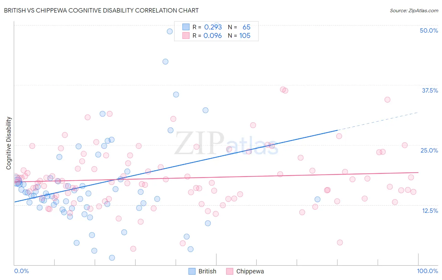 British vs Chippewa Cognitive Disability