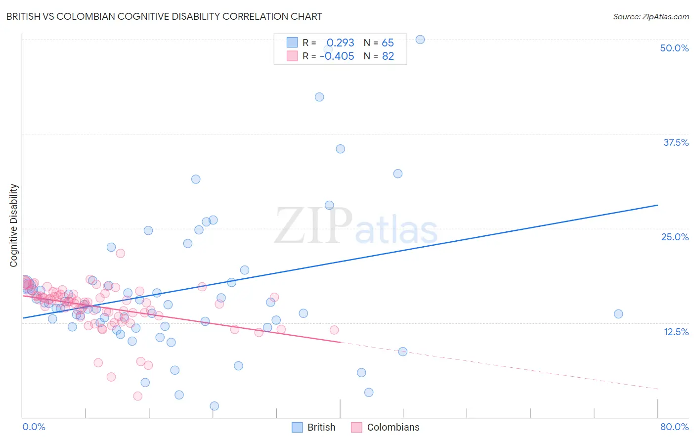 British vs Colombian Cognitive Disability