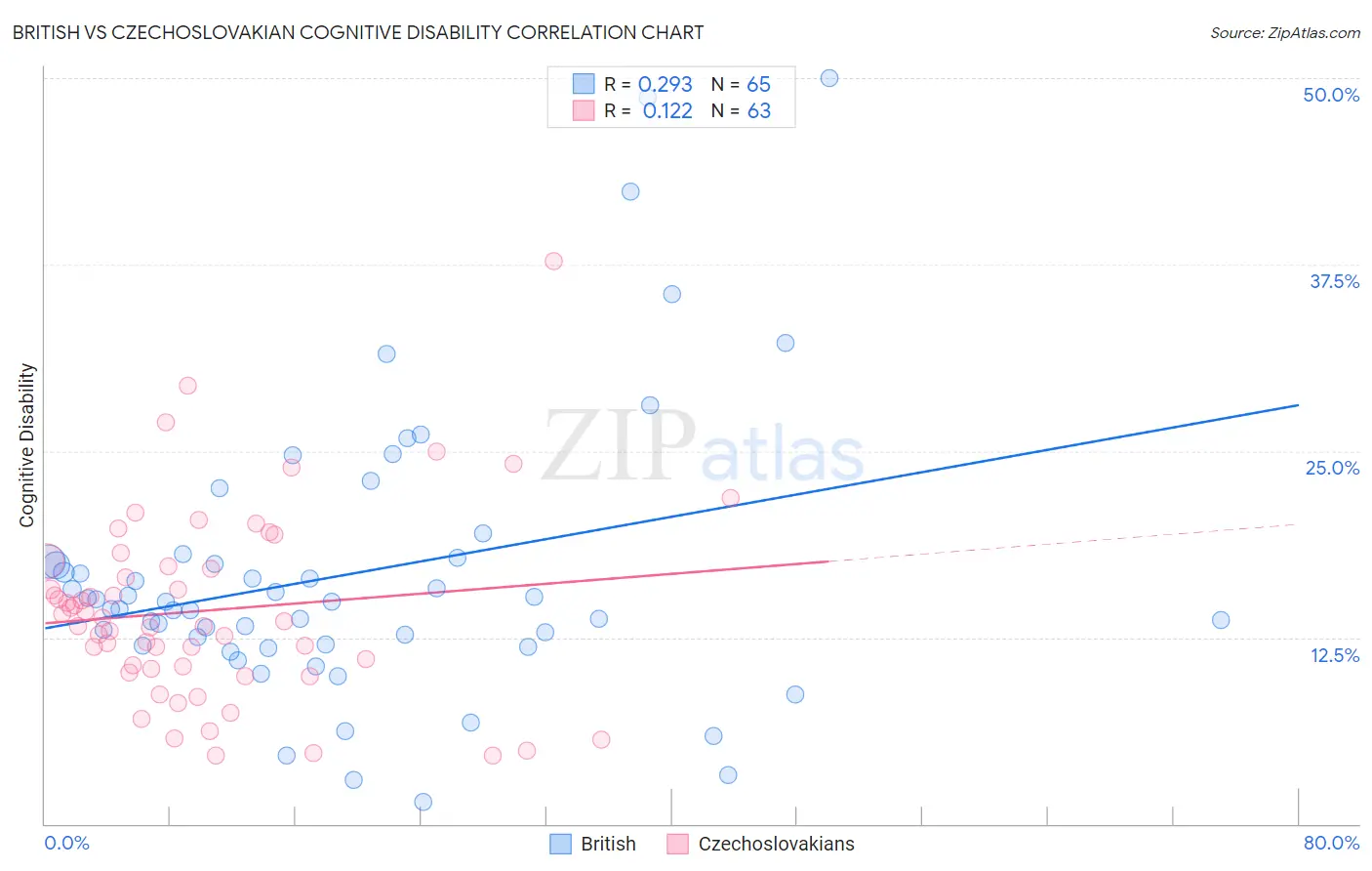 British vs Czechoslovakian Cognitive Disability