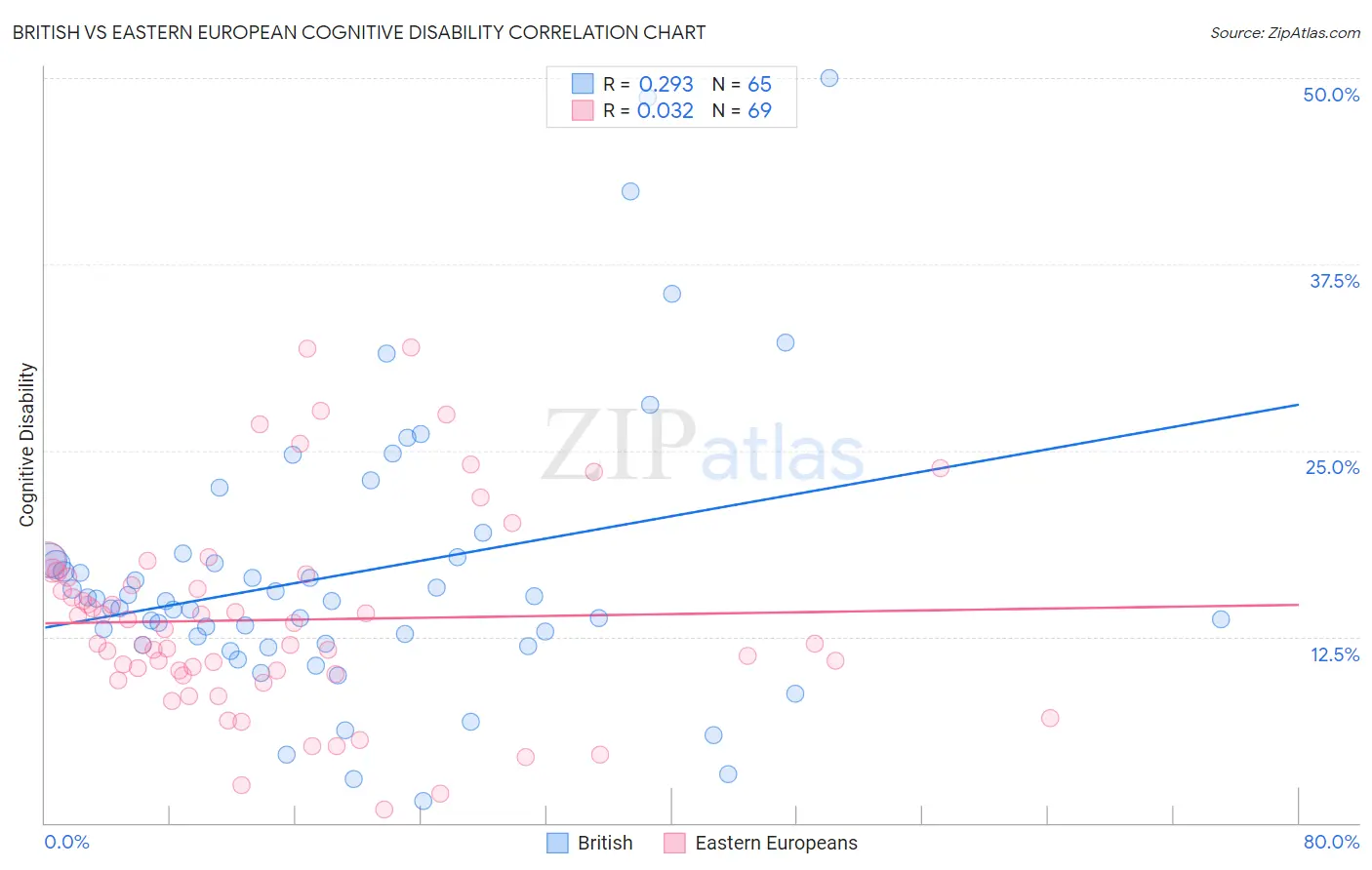 British vs Eastern European Cognitive Disability