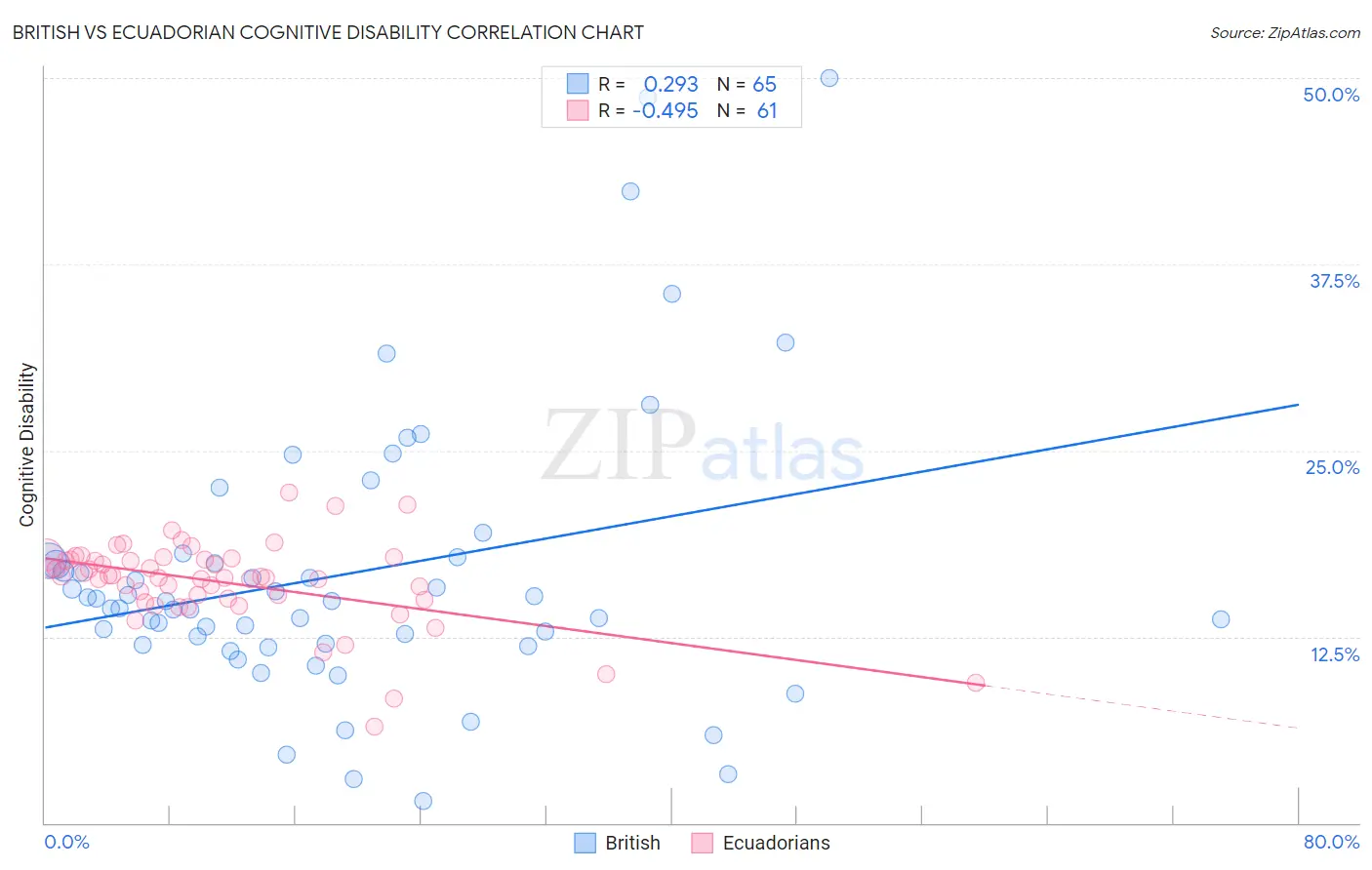 British vs Ecuadorian Cognitive Disability