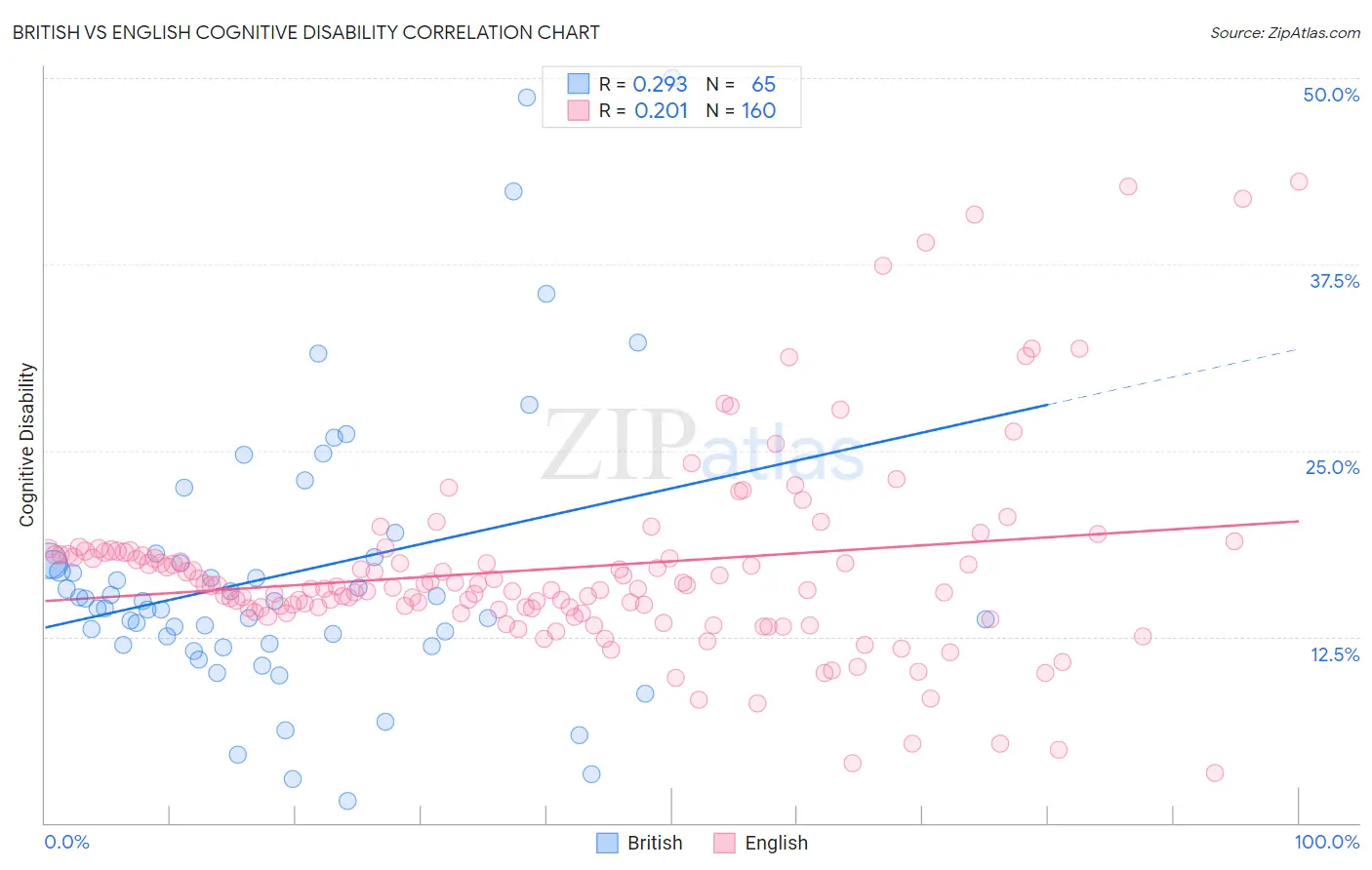 British vs English Cognitive Disability