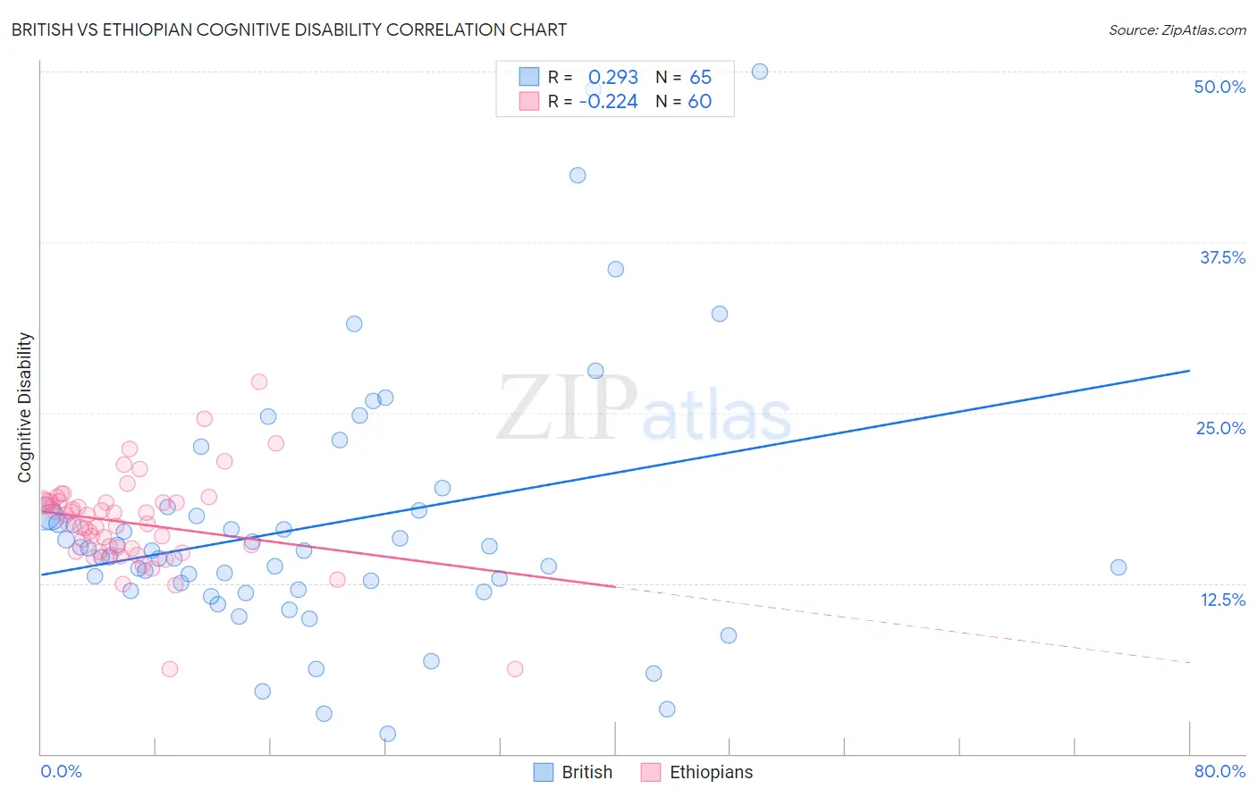 British vs Ethiopian Cognitive Disability