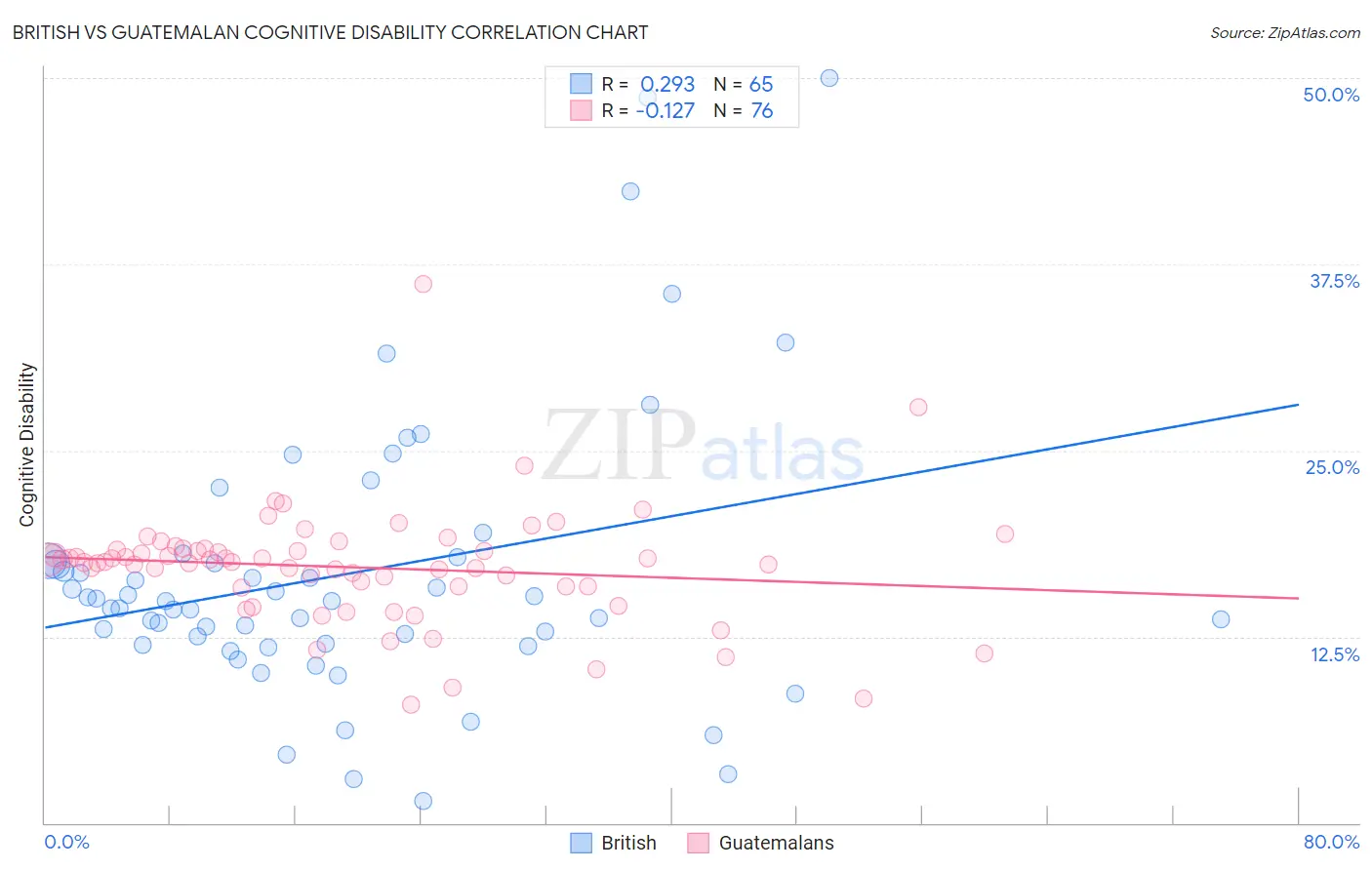 British vs Guatemalan Cognitive Disability