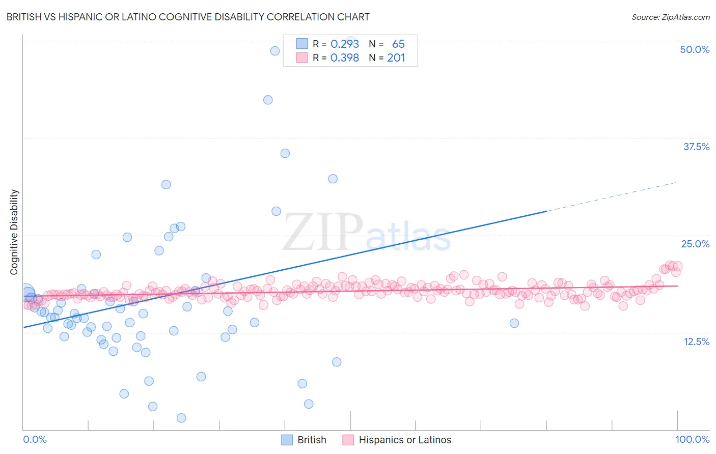 British vs Hispanic or Latino Cognitive Disability