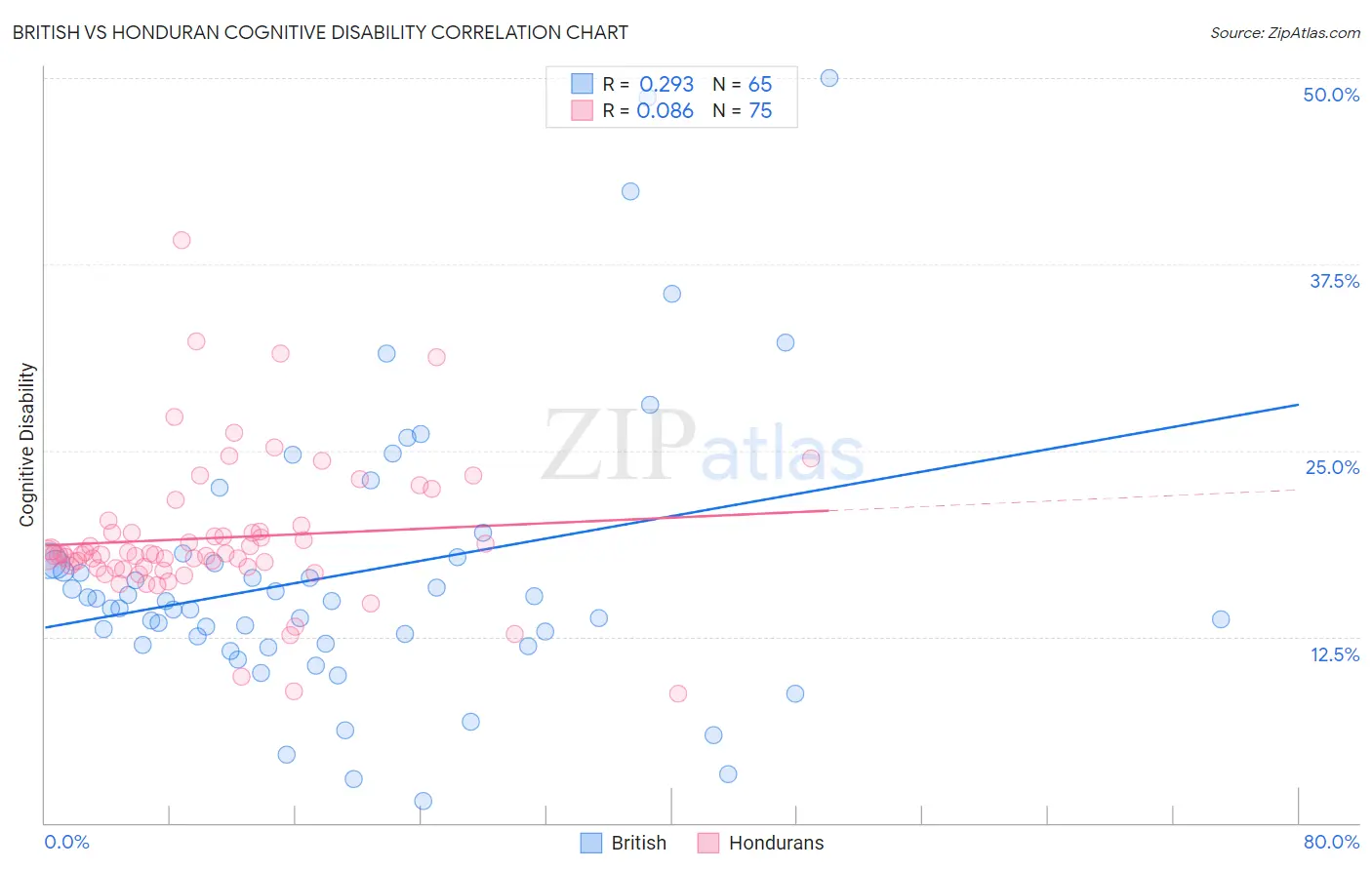 British vs Honduran Cognitive Disability