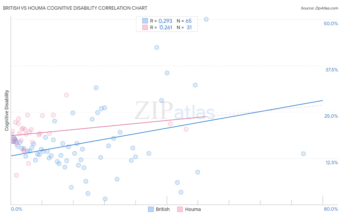 British vs Houma Cognitive Disability