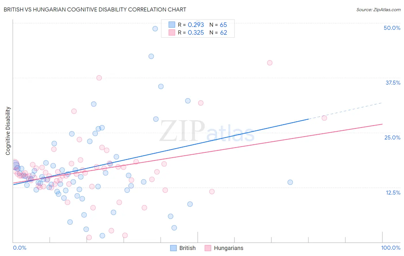 British vs Hungarian Cognitive Disability