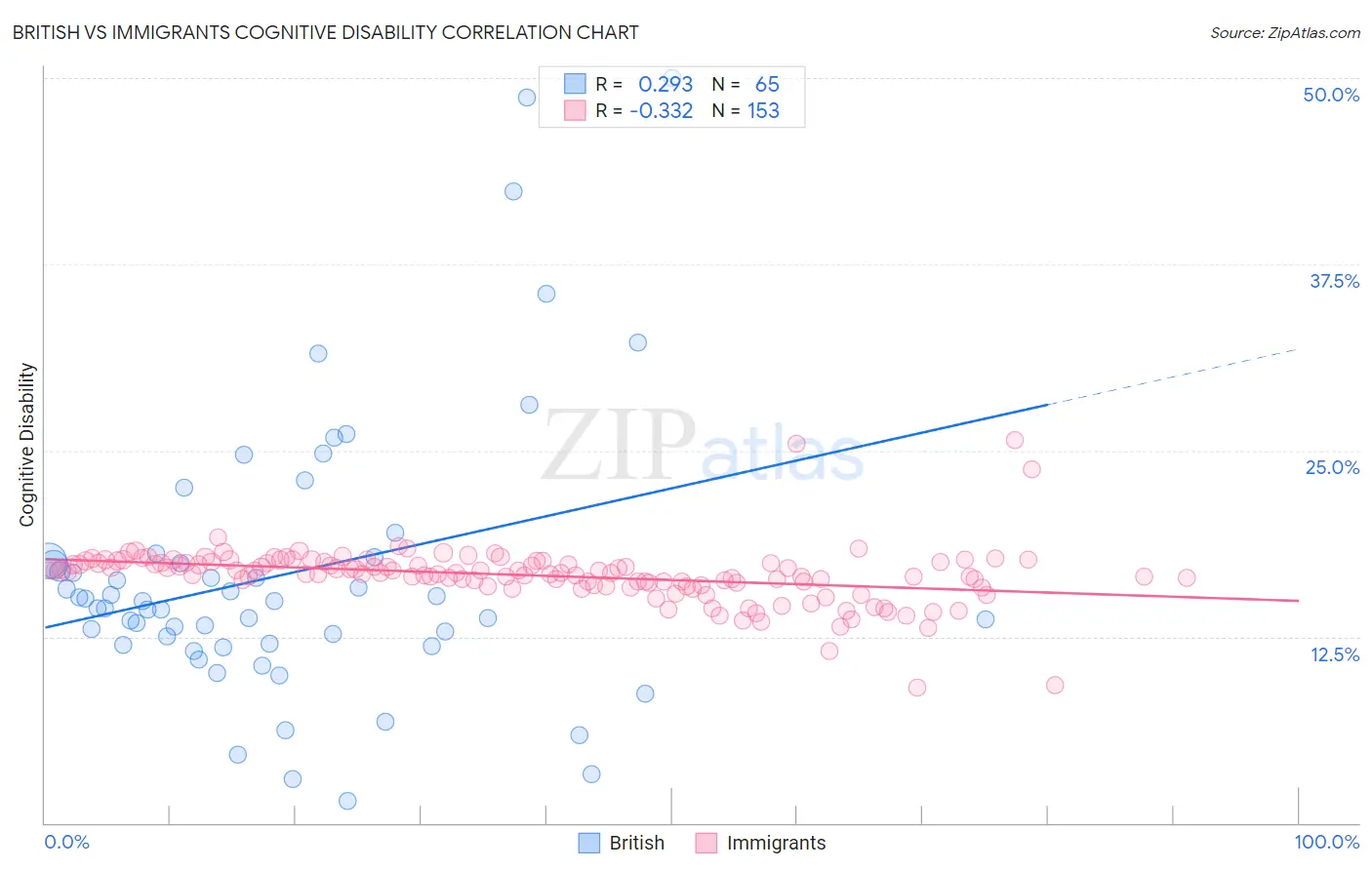 British vs Immigrants Cognitive Disability