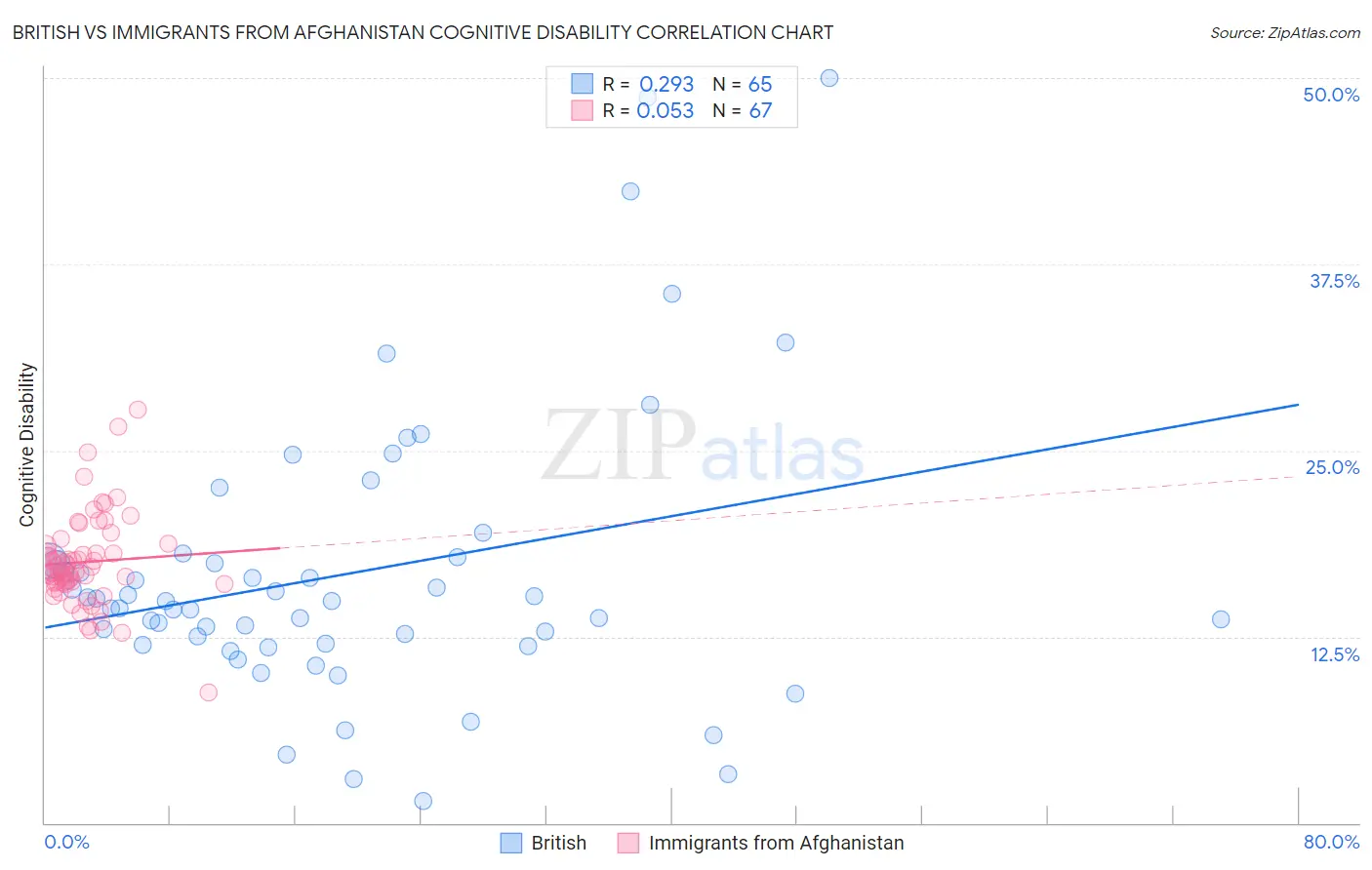 British vs Immigrants from Afghanistan Cognitive Disability