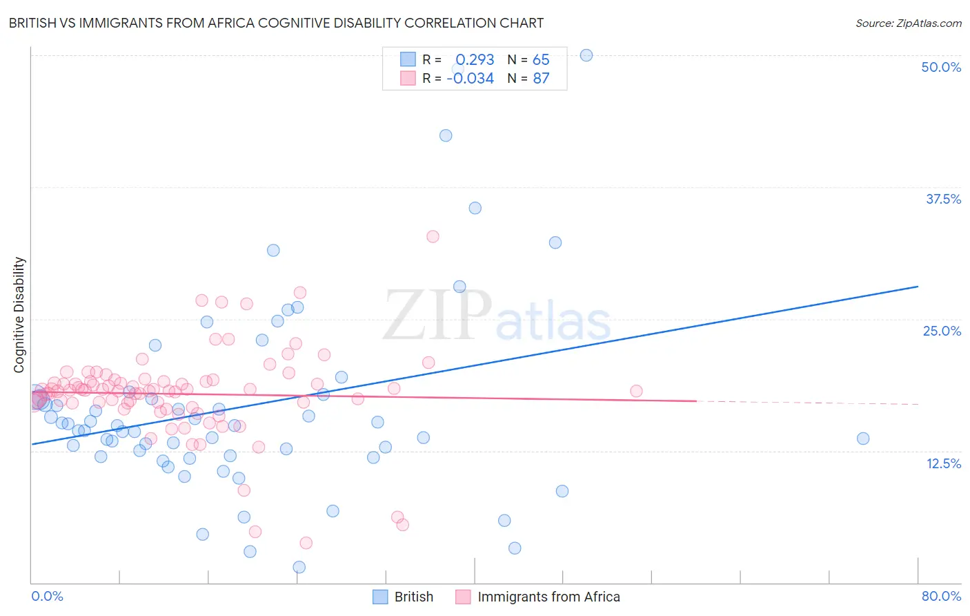 British vs Immigrants from Africa Cognitive Disability