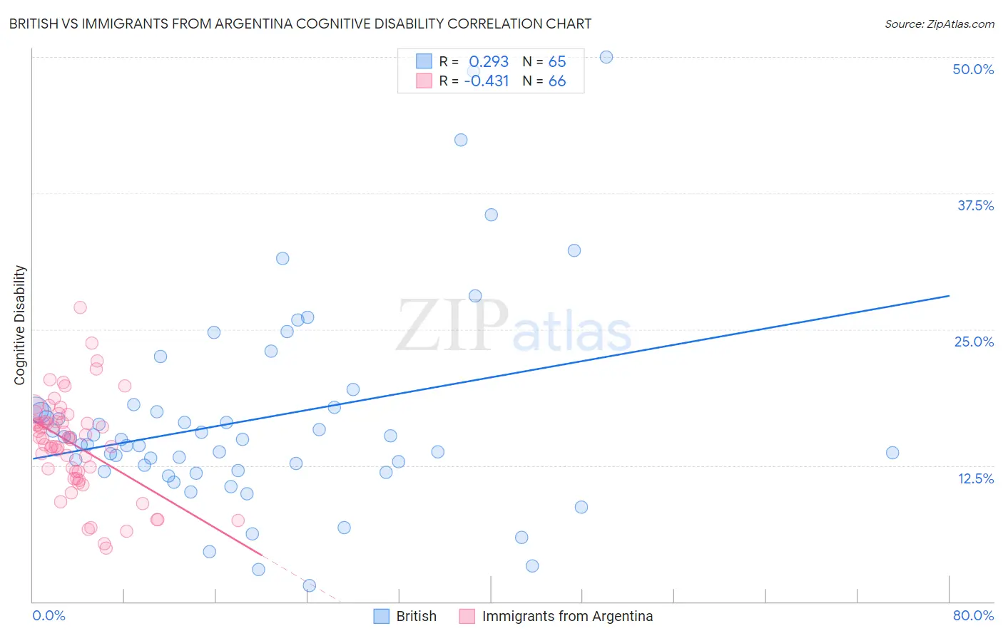 British vs Immigrants from Argentina Cognitive Disability