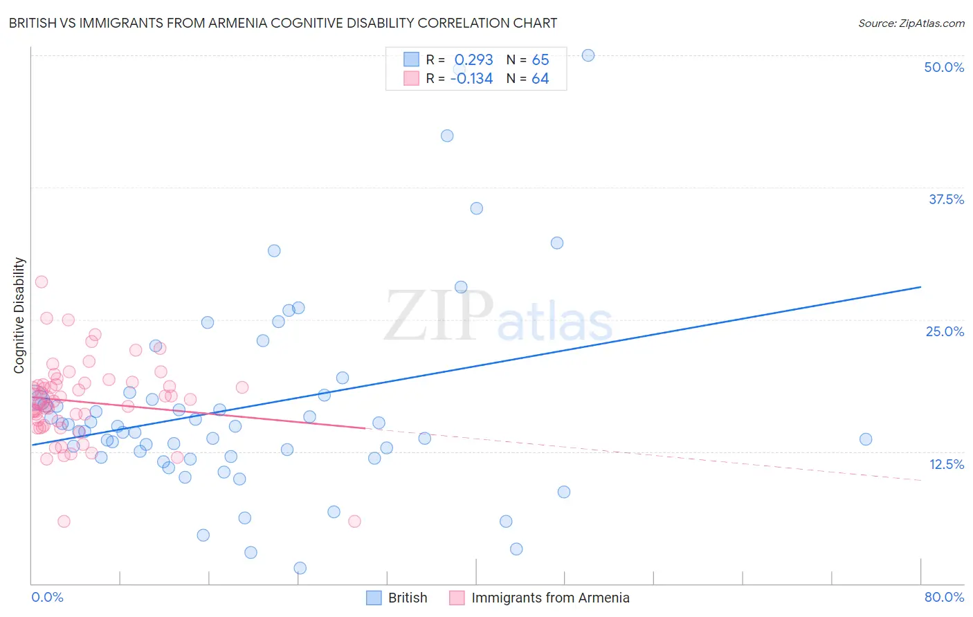 British vs Immigrants from Armenia Cognitive Disability