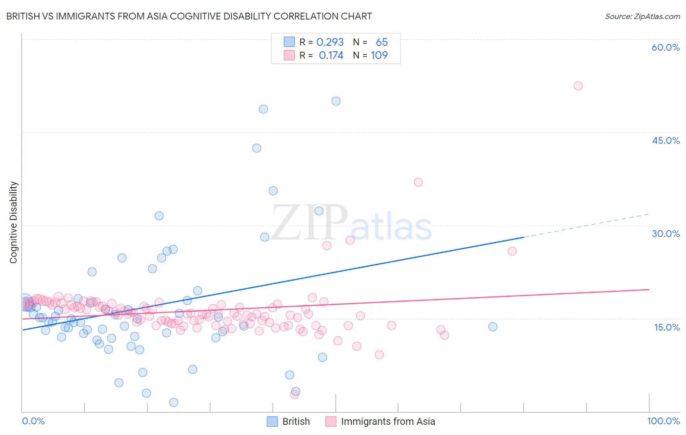 British vs Immigrants from Asia Cognitive Disability