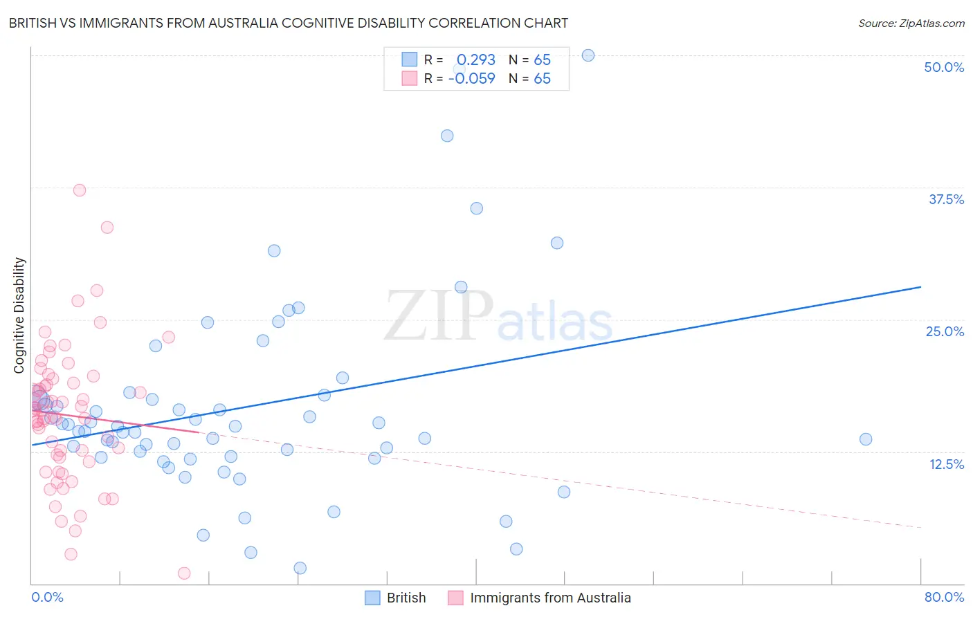 British vs Immigrants from Australia Cognitive Disability