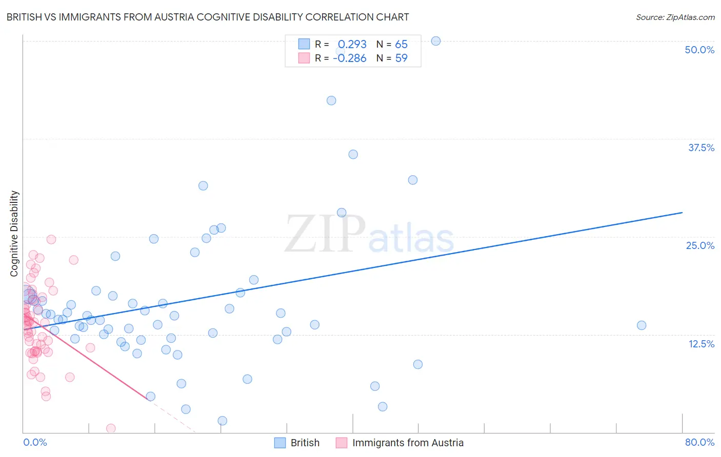 British vs Immigrants from Austria Cognitive Disability