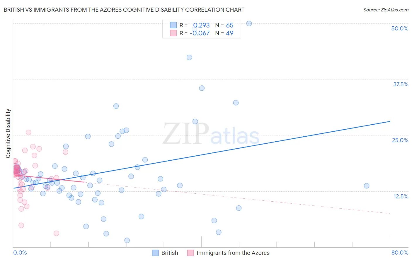 British vs Immigrants from the Azores Cognitive Disability
