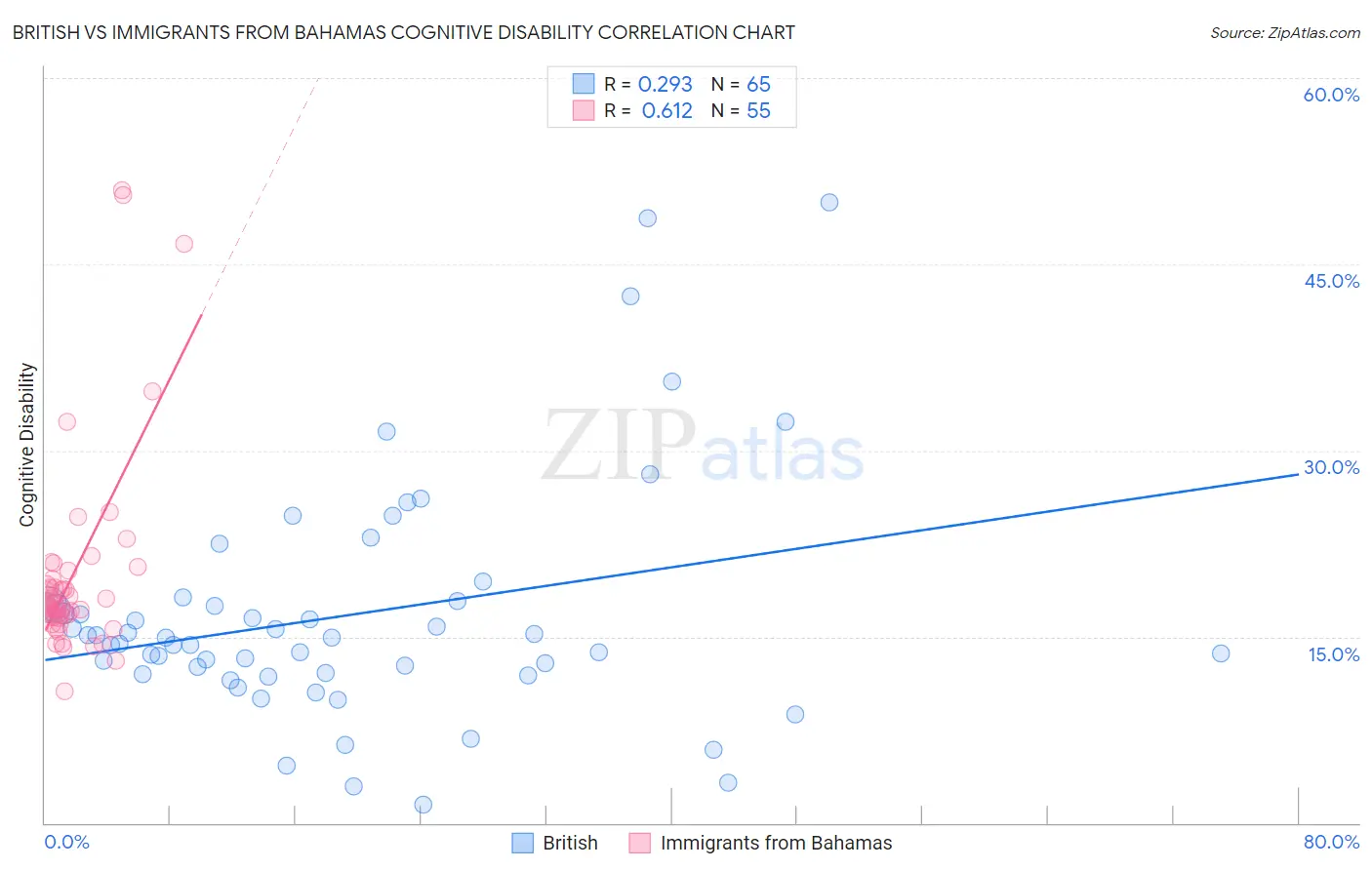British vs Immigrants from Bahamas Cognitive Disability