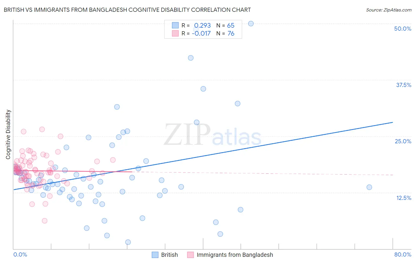 British vs Immigrants from Bangladesh Cognitive Disability