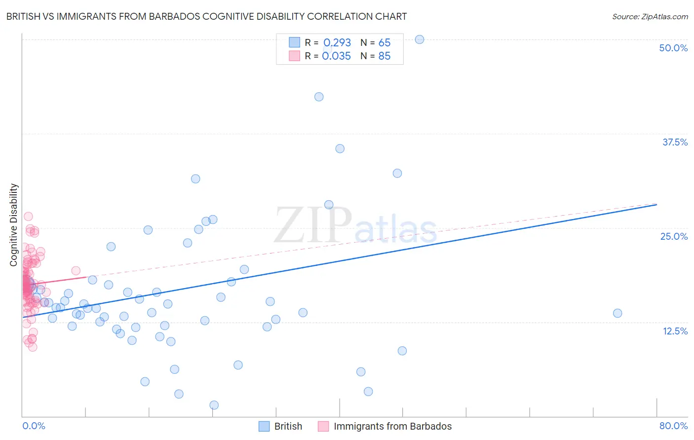 British vs Immigrants from Barbados Cognitive Disability