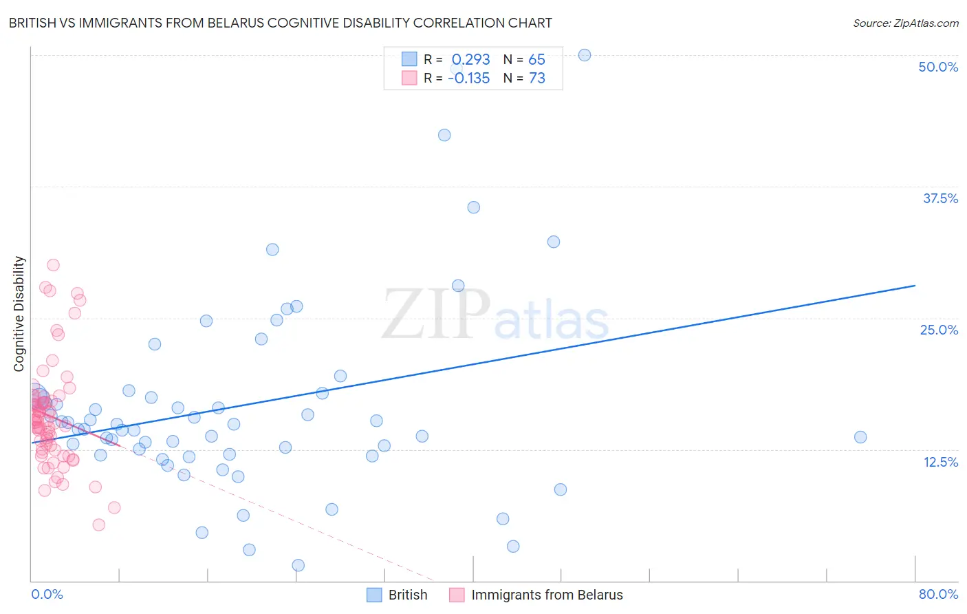 British vs Immigrants from Belarus Cognitive Disability