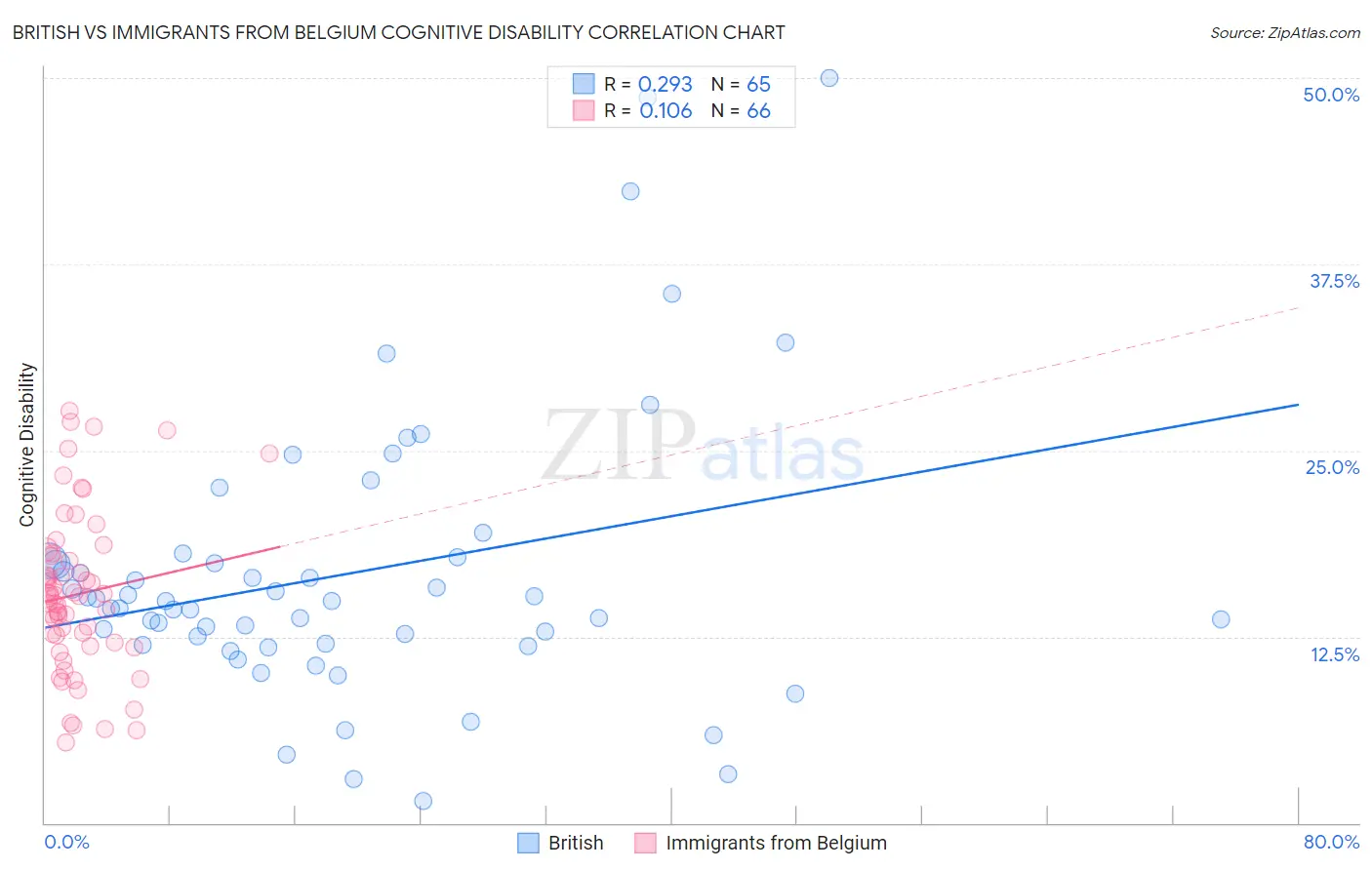 British vs Immigrants from Belgium Cognitive Disability