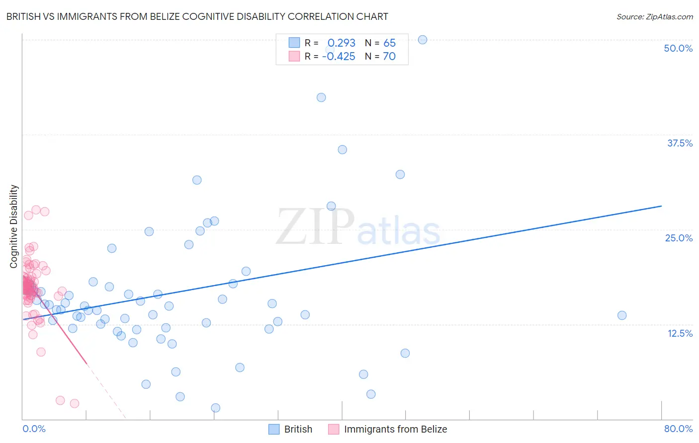 British vs Immigrants from Belize Cognitive Disability