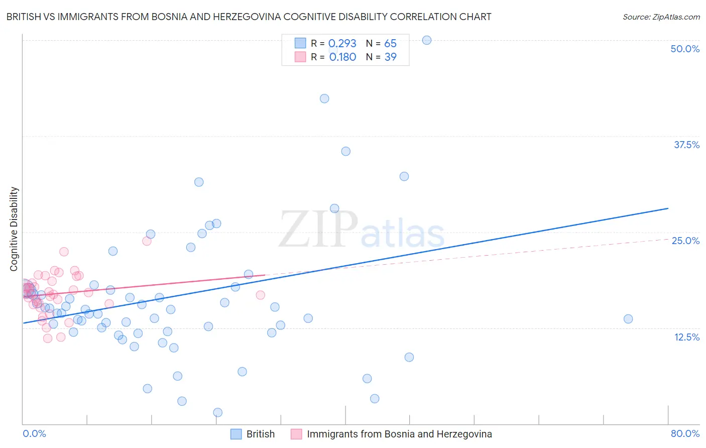British vs Immigrants from Bosnia and Herzegovina Cognitive Disability