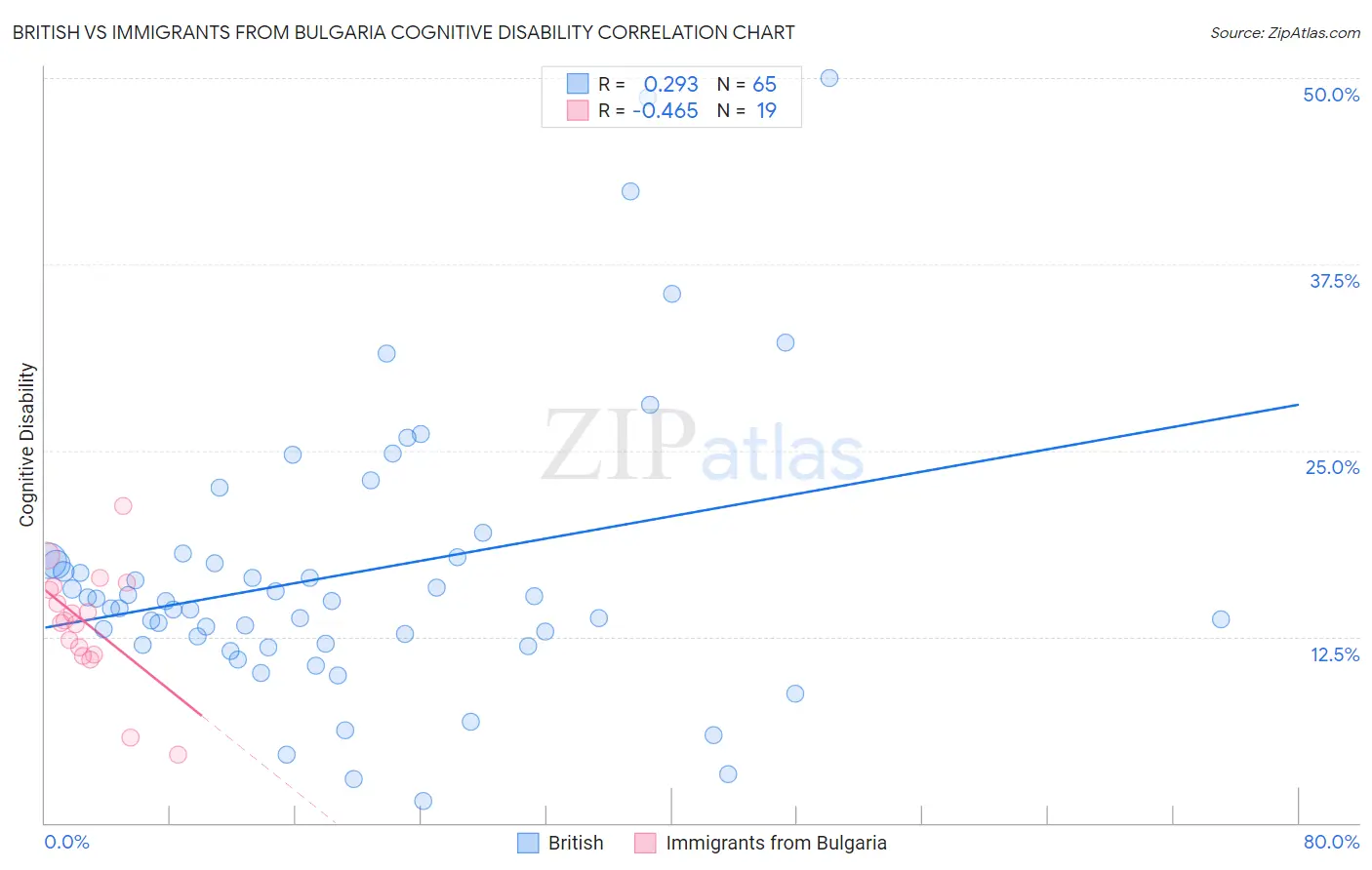 British vs Immigrants from Bulgaria Cognitive Disability