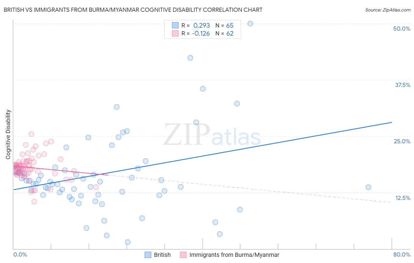 British vs Immigrants from Burma/Myanmar Cognitive Disability