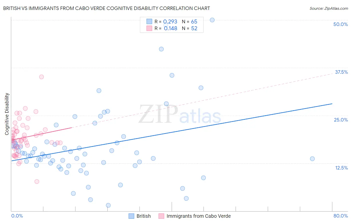 British vs Immigrants from Cabo Verde Cognitive Disability