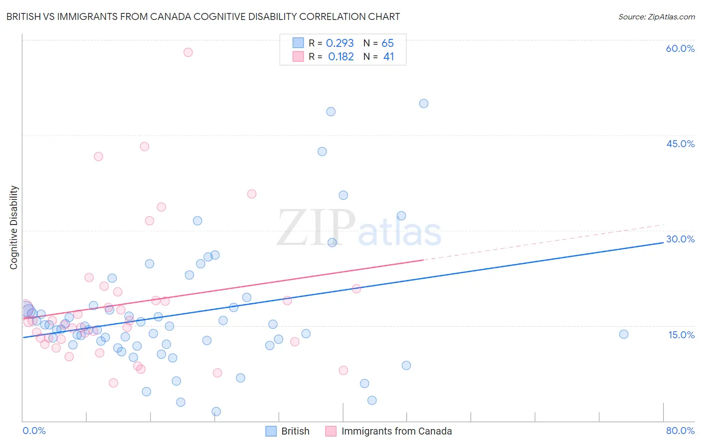 British vs Immigrants from Canada Cognitive Disability