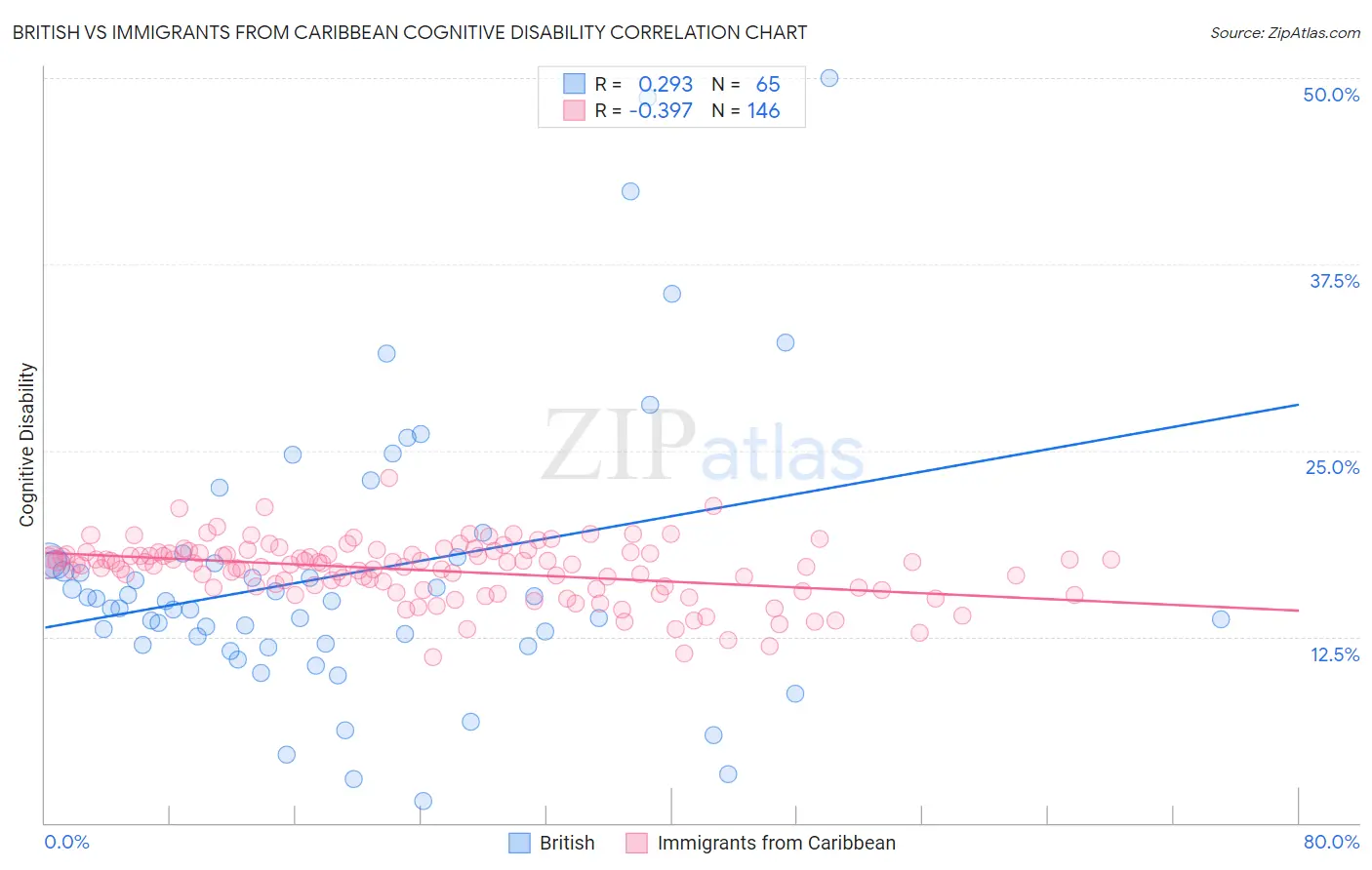 British vs Immigrants from Caribbean Cognitive Disability