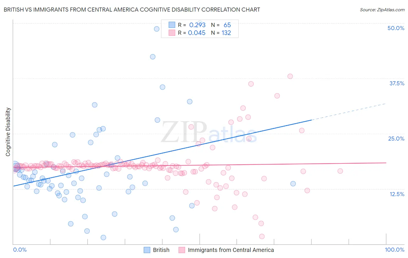 British vs Immigrants from Central America Cognitive Disability