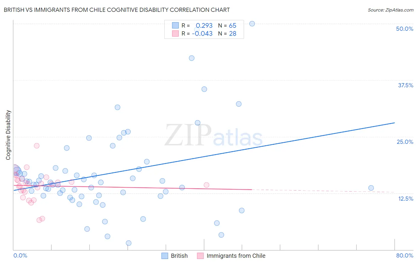 British vs Immigrants from Chile Cognitive Disability