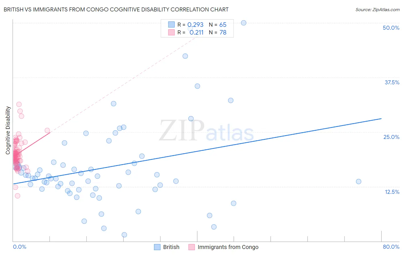British vs Immigrants from Congo Cognitive Disability