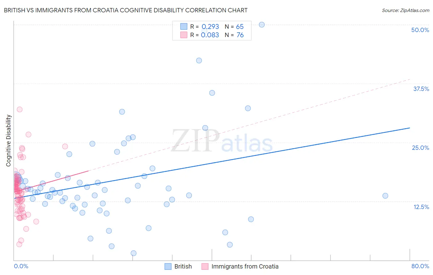 British vs Immigrants from Croatia Cognitive Disability