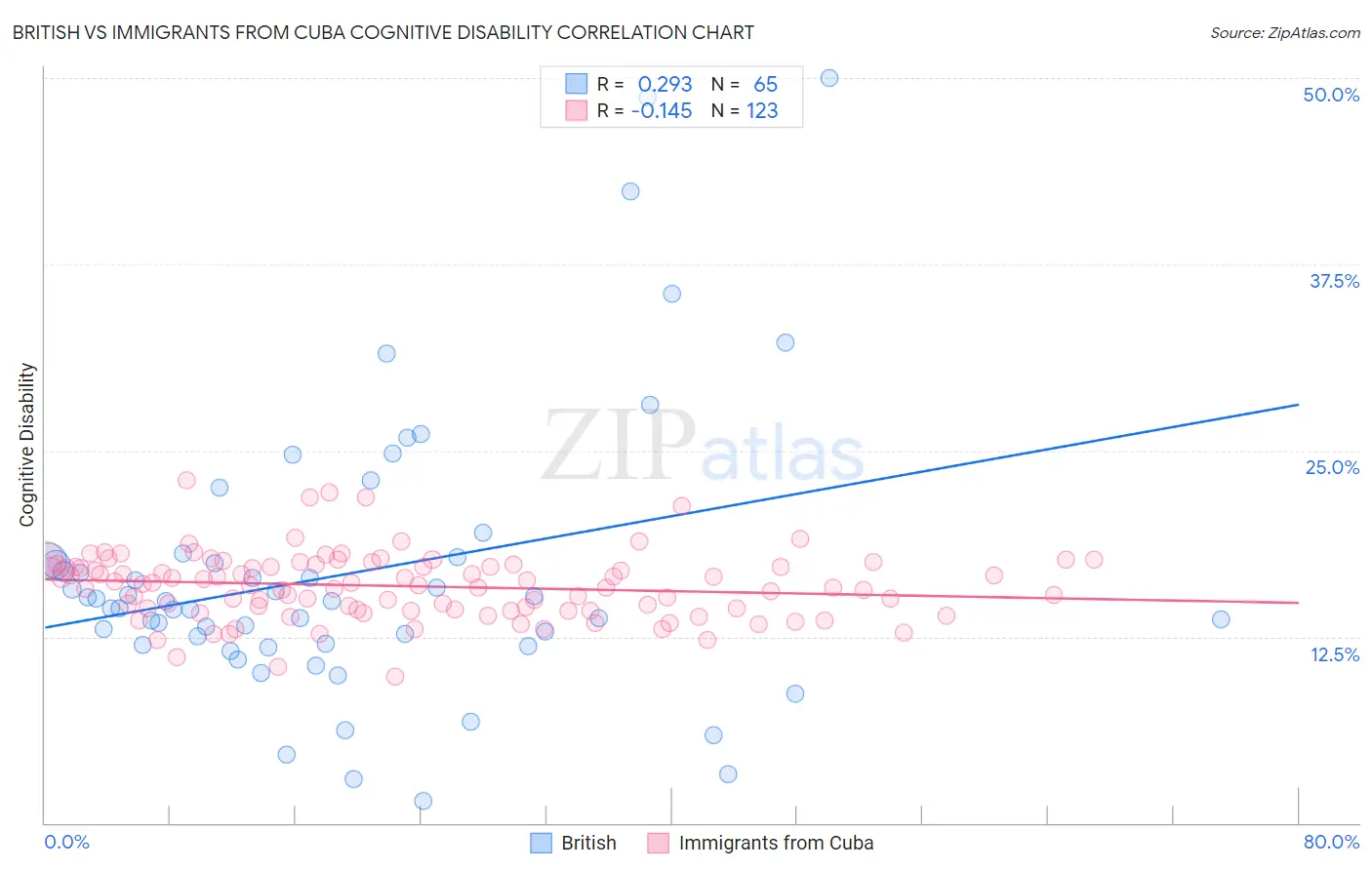 British vs Immigrants from Cuba Cognitive Disability
