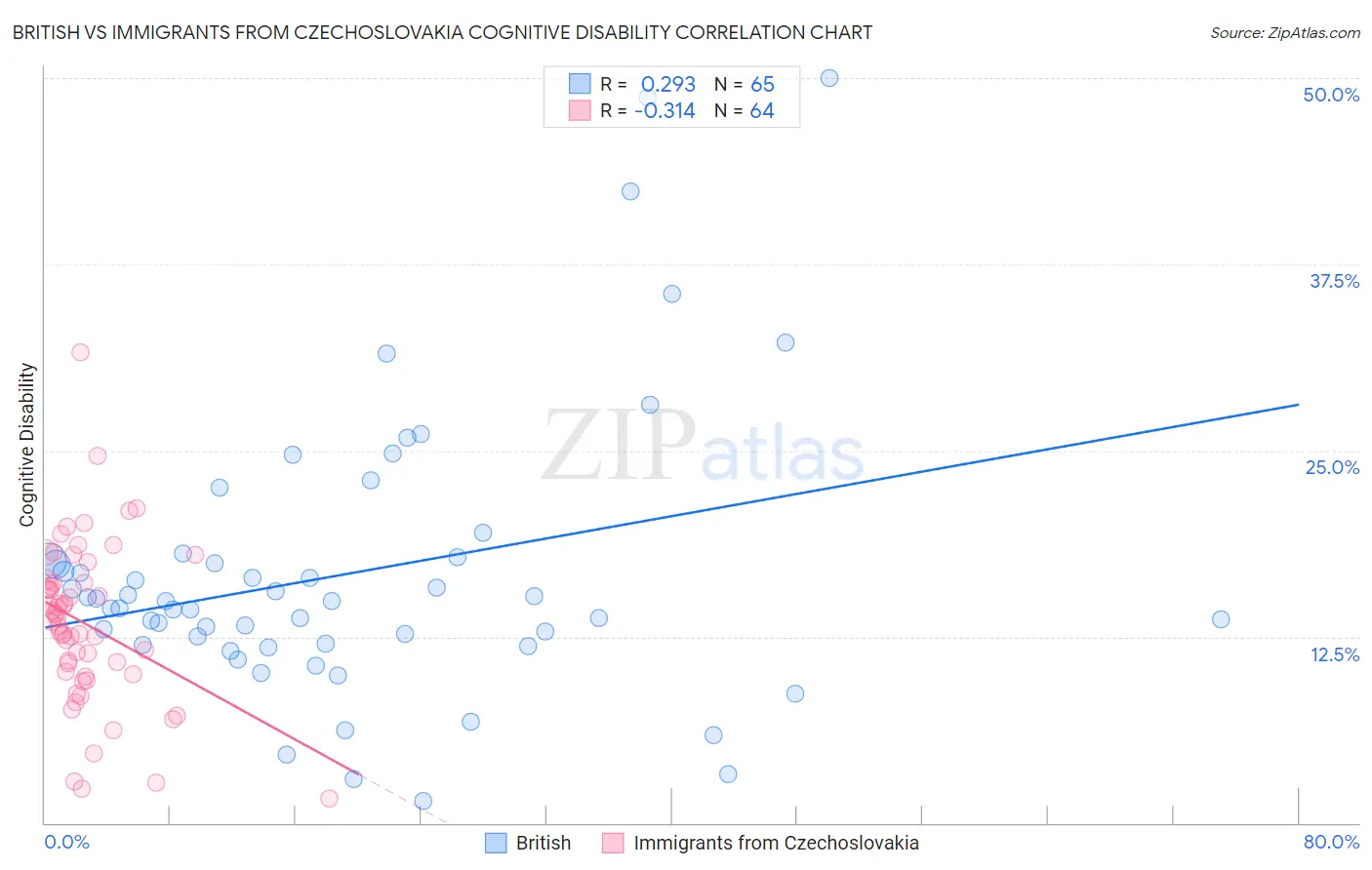 British vs Immigrants from Czechoslovakia Cognitive Disability