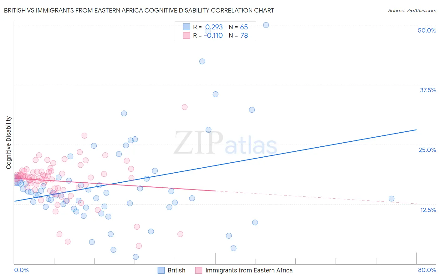 British vs Immigrants from Eastern Africa Cognitive Disability