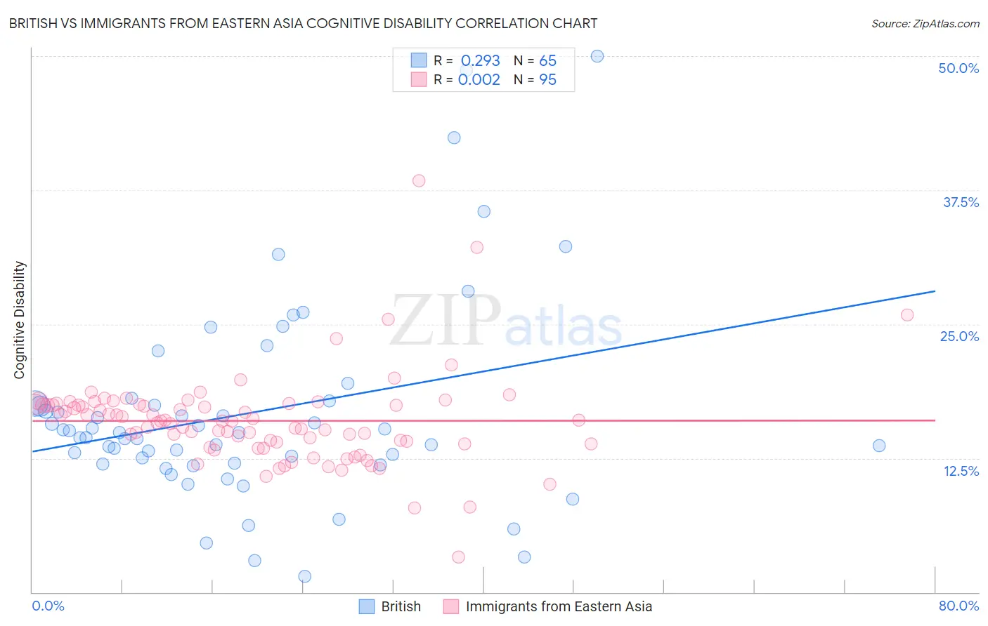 British vs Immigrants from Eastern Asia Cognitive Disability