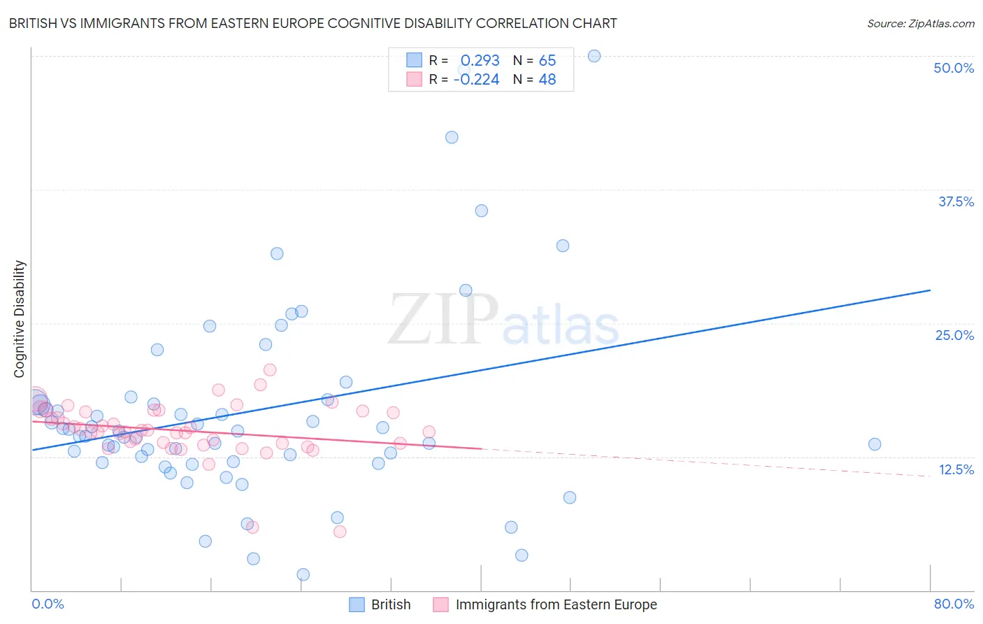 British vs Immigrants from Eastern Europe Cognitive Disability