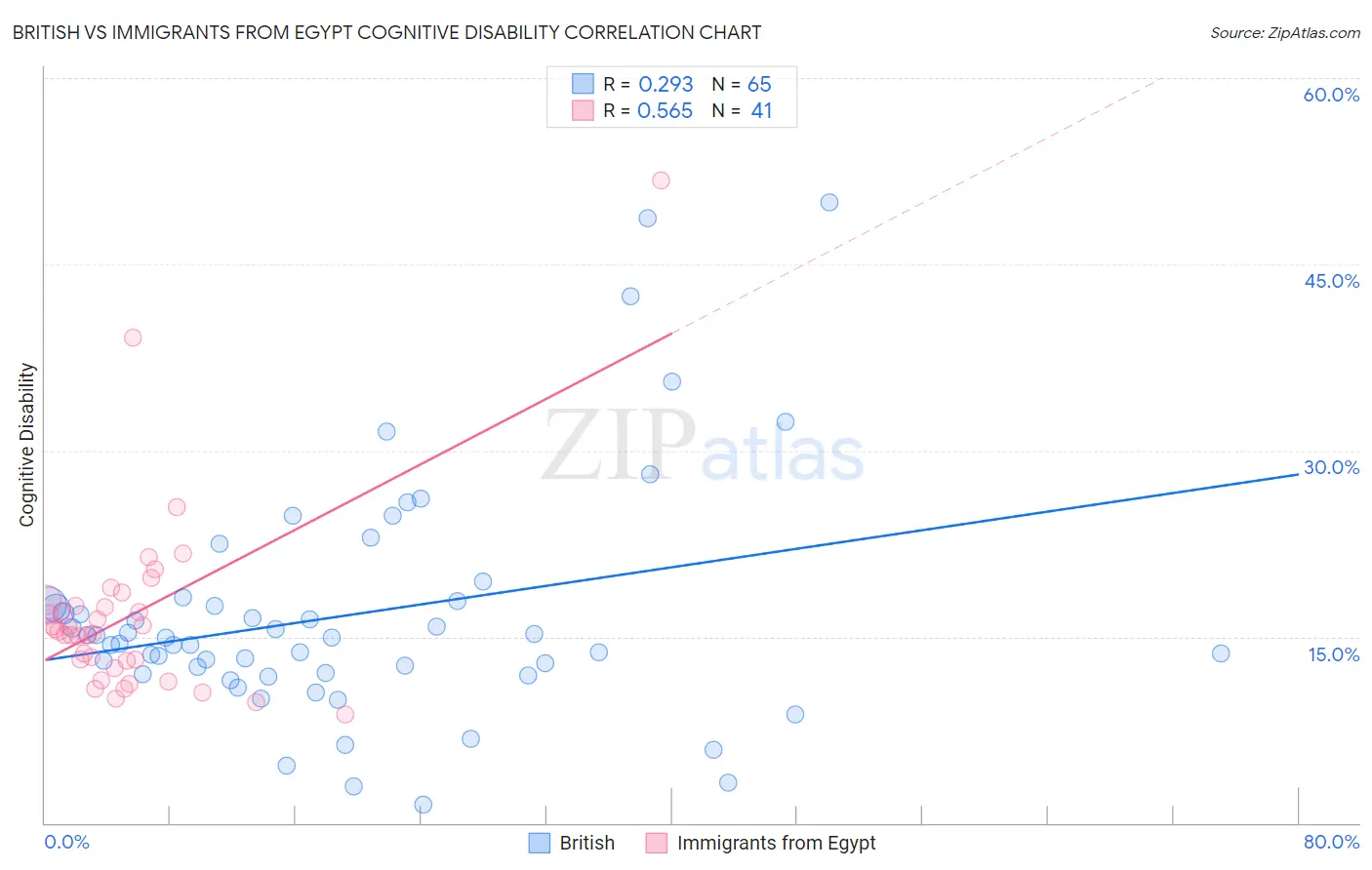 British vs Immigrants from Egypt Cognitive Disability