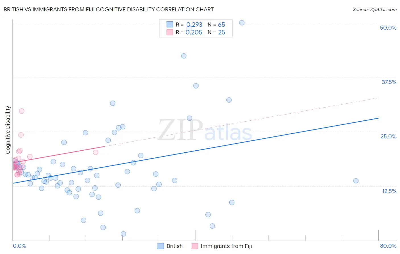British vs Immigrants from Fiji Cognitive Disability