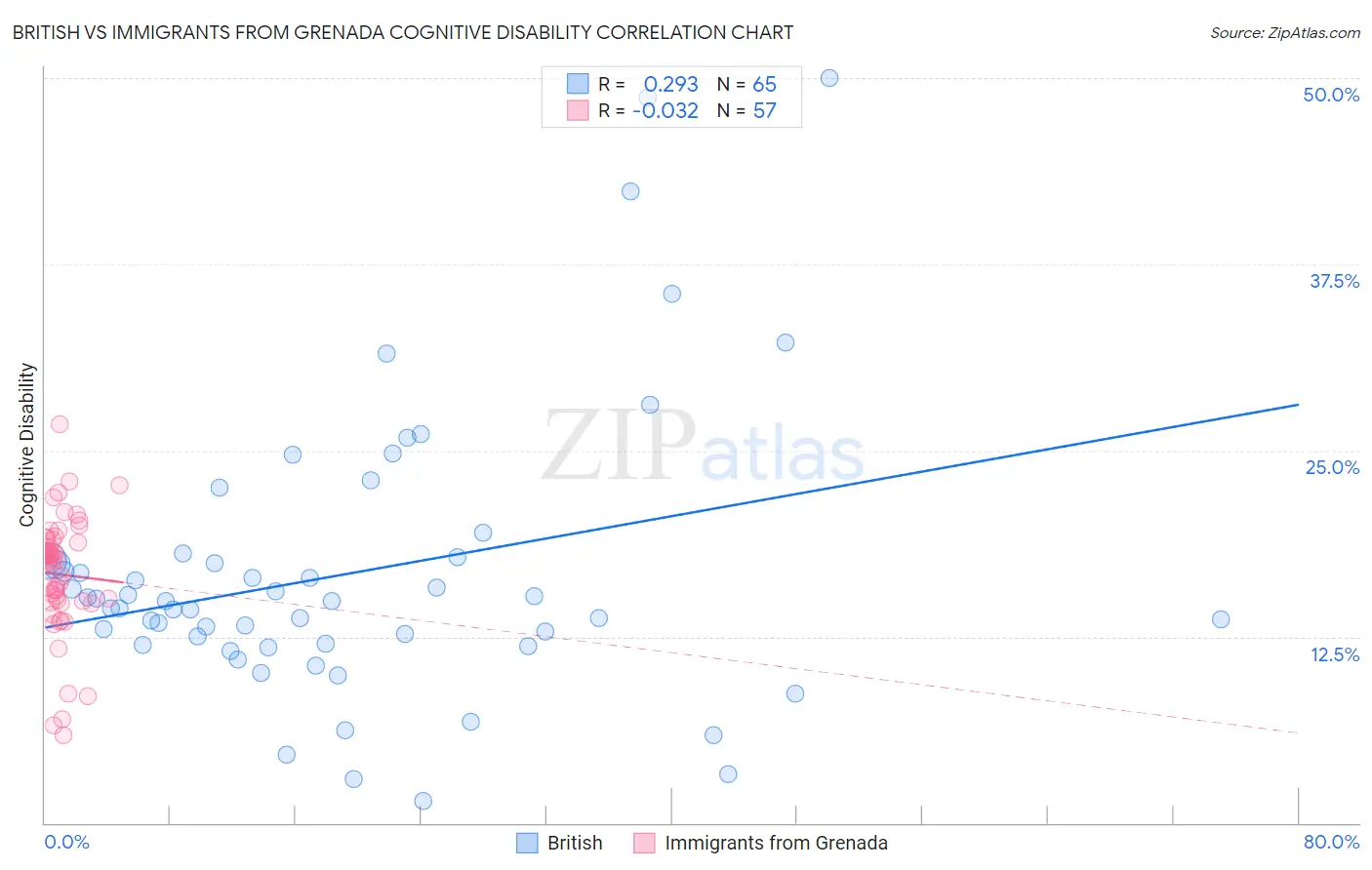 British vs Immigrants from Grenada Cognitive Disability