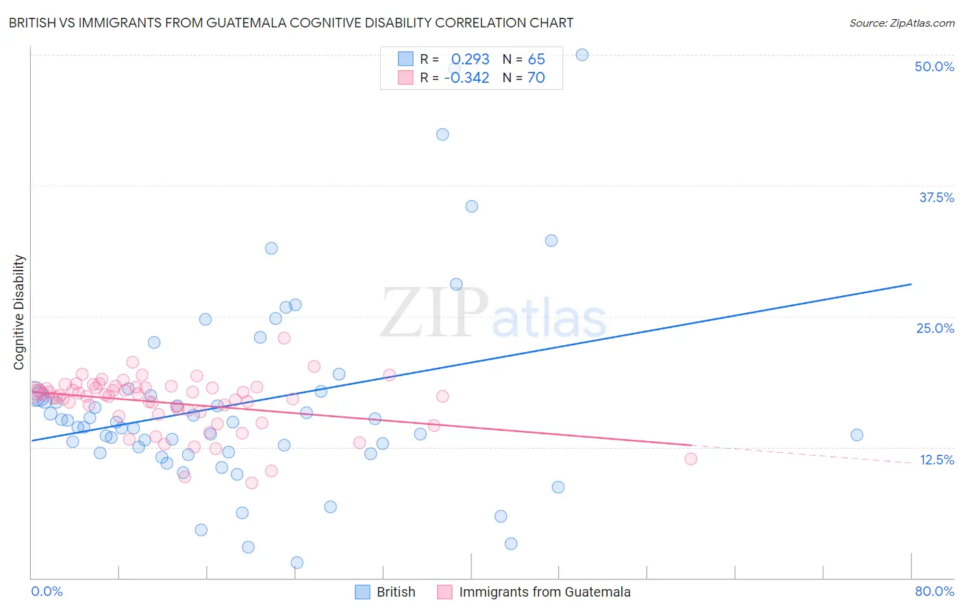 British vs Immigrants from Guatemala Cognitive Disability