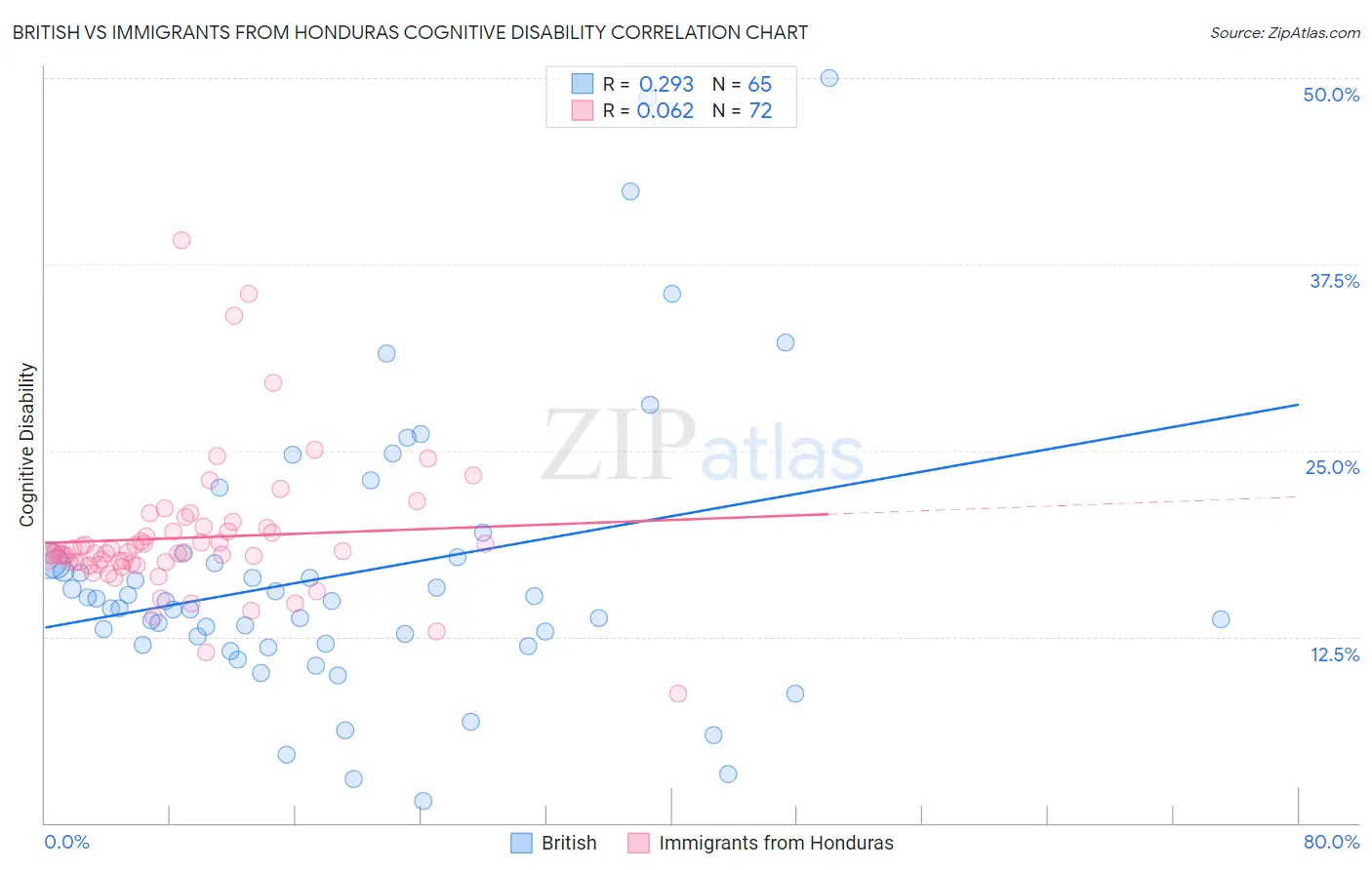 British vs Immigrants from Honduras Cognitive Disability